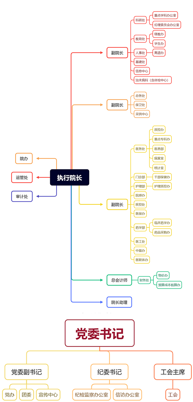组织架构图